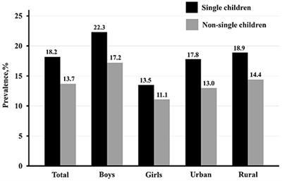 The Association Between Single-Child Status and Risk of Abdominal Obesity: Result From a Cross-Sectional Study of China